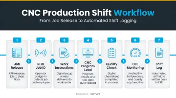 Seven-step CNC production shift workflow from job release to automated shift logging