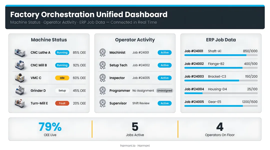 Harmoni factory orchestration unified dashboard linking machine status operator activity and ERP job data