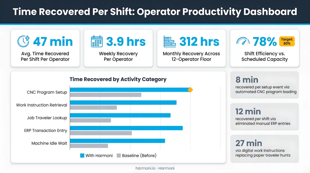 Shop floor operator productivity gains dashboard showing time recovered per shift