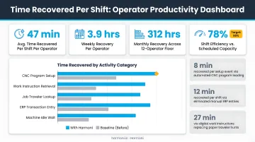 Shop floor operator productivity gains dashboard showing time recovered per shift