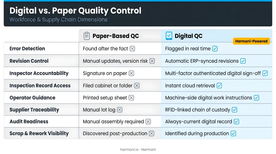 Digital versus paper quality control comparison across workforce and supply chain dimensions