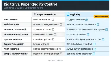 Digital versus paper quality control comparison across workforce and supply chain dimensions