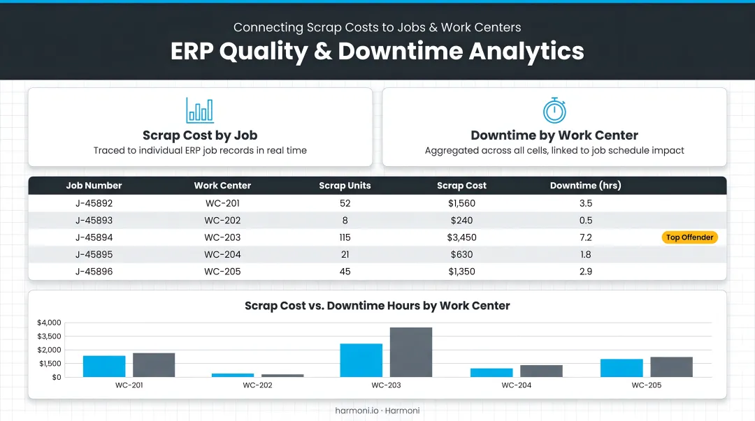 ERP quality and downtime analytics connecting scrap costs to specific jobs and work centers