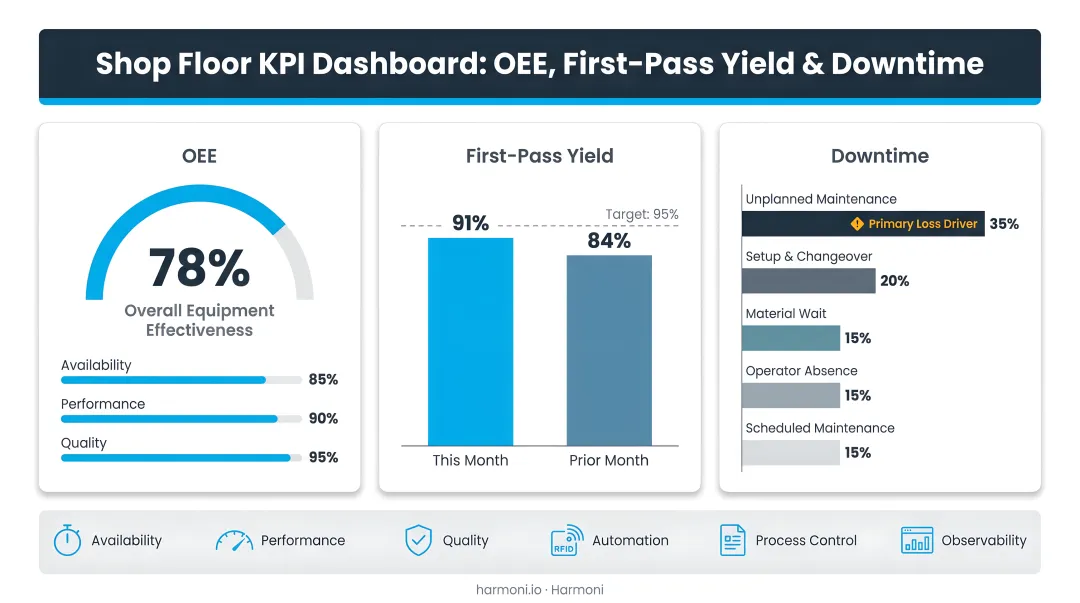 Lean shop floor KPI dashboard showing OEE first-pass yield and downtime metrics comparison