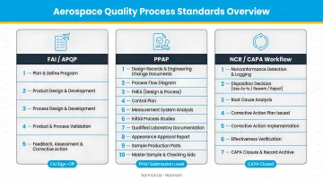 Three aerospace quality process standards FAI APQP PPAP and NCR CAPA workflow overview