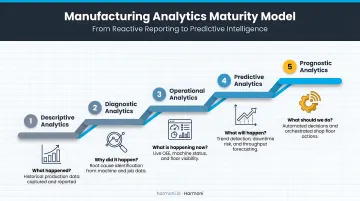 Five levels of manufacturing analytics maturity from descriptive to prognostic