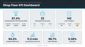 Harmoni factory orchestration platform dashboard displaying real-time shop floor KPIs