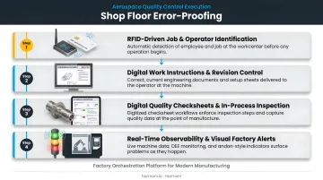 Four-layer shop floor error-proofing system for aerospace quality control execution