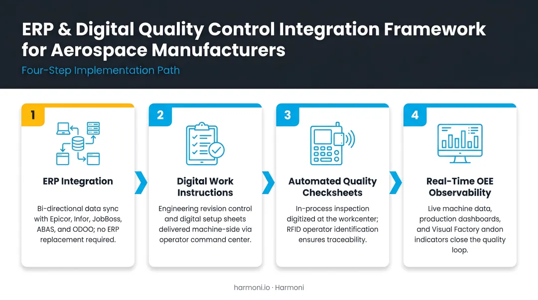 Four-step ERP and digital quality control integration framework for aerospace manufacturers