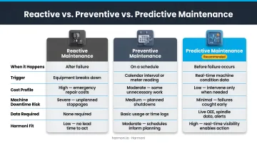 Three manufacturing maintenance approaches reactive preventive and predictive comparison chart