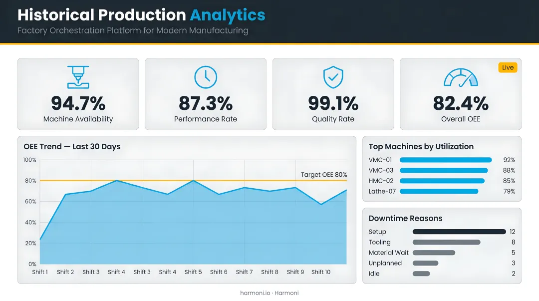 Plant manager reviewing historical production analytics data on large dashboard screen