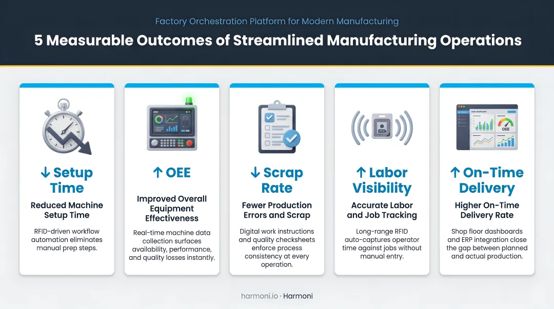 Five measurable outcomes of streamlined manufacturing operations infographic