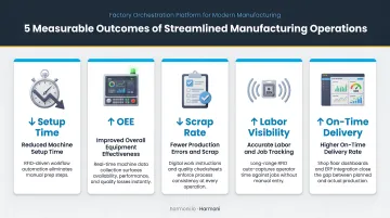 Five measurable outcomes of streamlined manufacturing operations infographic
