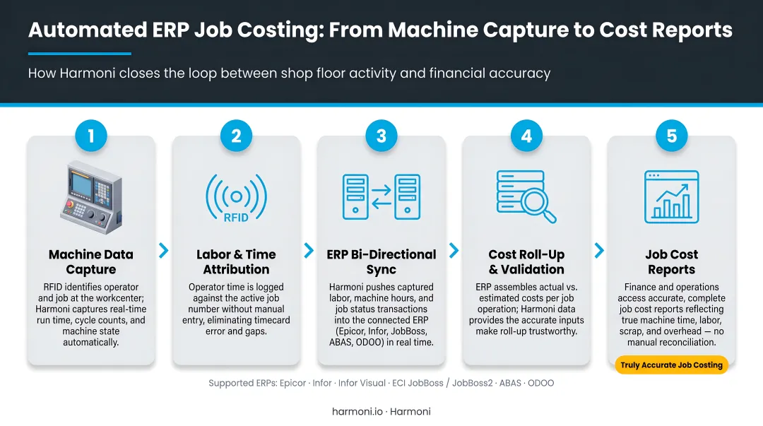 Automated ERP job costing data flow from machine capture to cost reports