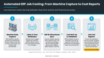 Automated ERP job costing data flow from machine capture to cost reports