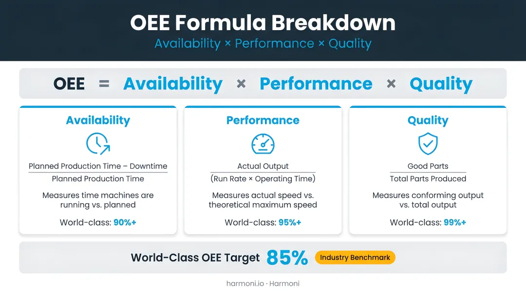 OEE formula breakdown showing availability performance quality components and industry benchmarks