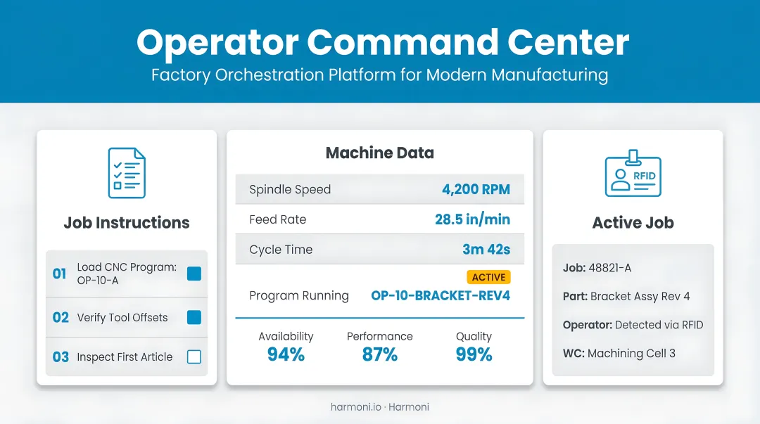 Harmoni factory orchestration operator command center displaying job instructions and machine data