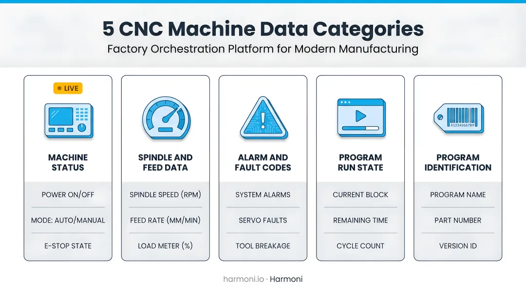 Five CNC machine data categories from status to program identification infographic