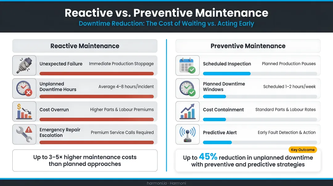 Reactive versus preventive maintenance comparison showing downtime reduction statistics infographic