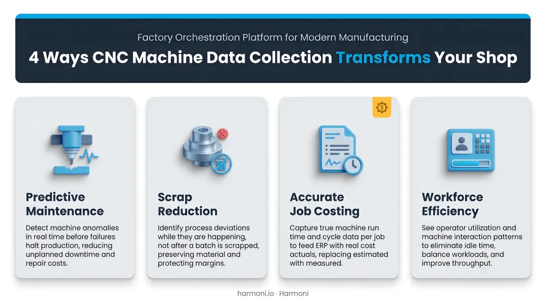 Four CNC machine data collection benefits predictive maintenance scrap job costing workforce efficiency