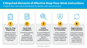 Five required structural elements of effective shop floor work instructions