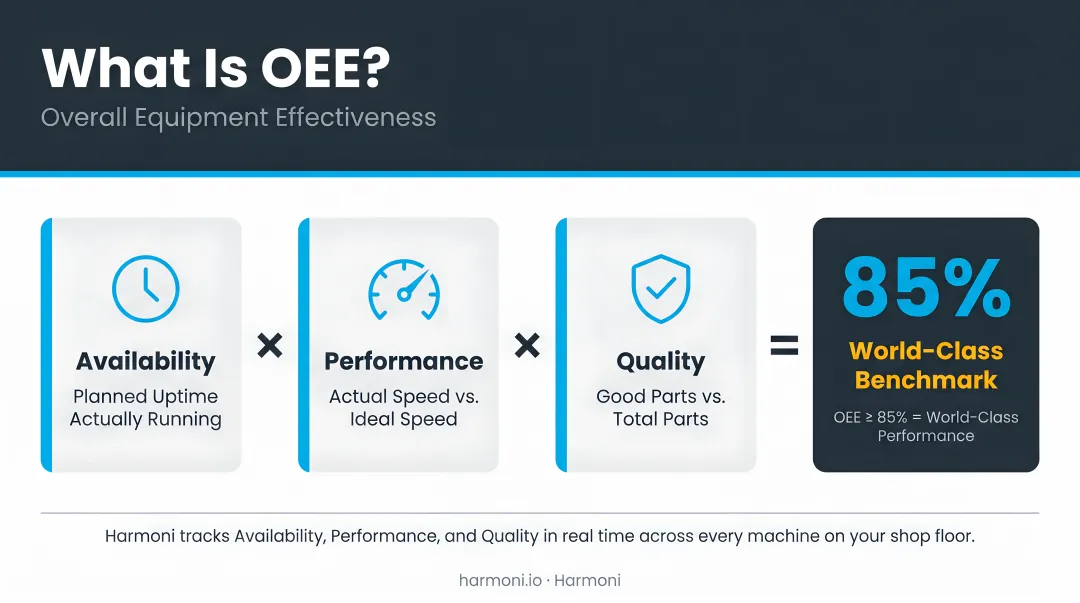 OEE formula showing Availability Performance Quality multiplied to 85 percent world-class benchmark