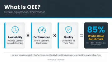 OEE formula showing Availability Performance Quality multiplied to 85 percent world-class benchmark