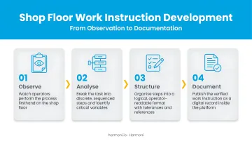 Four-step shop floor work instruction development process from observation to documentation
