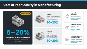 Cost of poor quality in manufacturing showing scrap rework and financial impact