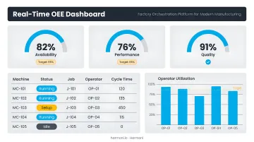 Harmoni factory orchestration platform dashboard displaying real-time OEE machine and operator data