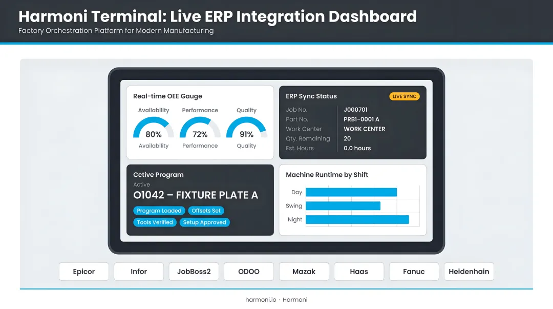 Harmoni terminal connected to CNC machine displaying live ERP integration dashboard