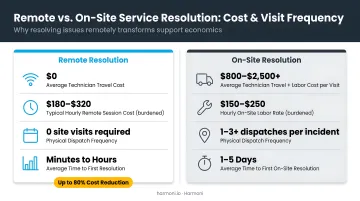 Remote versus on-site service resolution cost and visit frequency comparison infographic