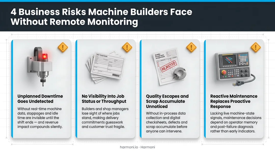Four key business risks machine builders face without remote monitoring capability