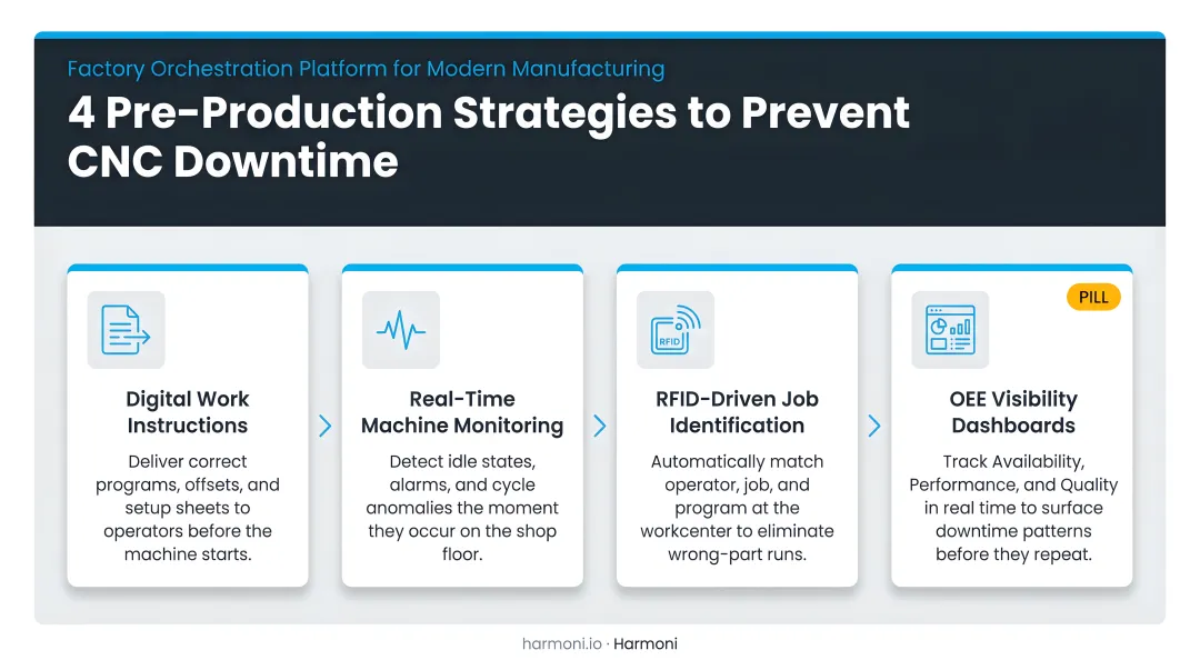 Four pre-production CNC downtime prevention strategies process flow infographic