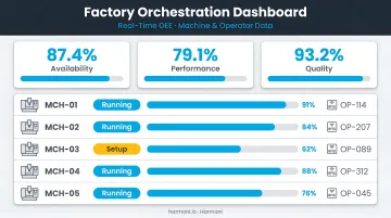 Harmoni factory orchestration dashboard displaying real-time OEE machine and operator data