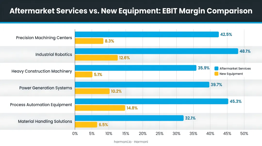 Aftermarket services versus new equipment EBIT margin comparison bar chart infographic