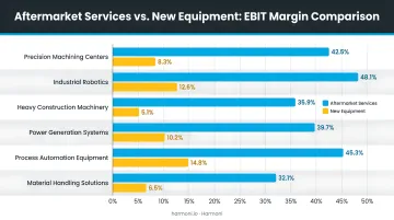 Aftermarket services versus new equipment EBIT margin comparison bar chart infographic