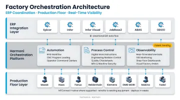 Three-layer manufacturing architecture ERP coordination and production floor diagram