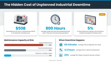 Unplanned industrial downtime cost impact statistics and maintenance capacity reduction infographic