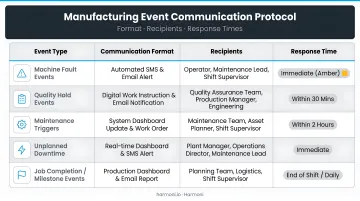 Manufacturing event communication protocol table showing format recipients and response times