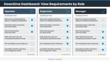 Three-role downtime dashboard view requirements for operators supervisors and managers
