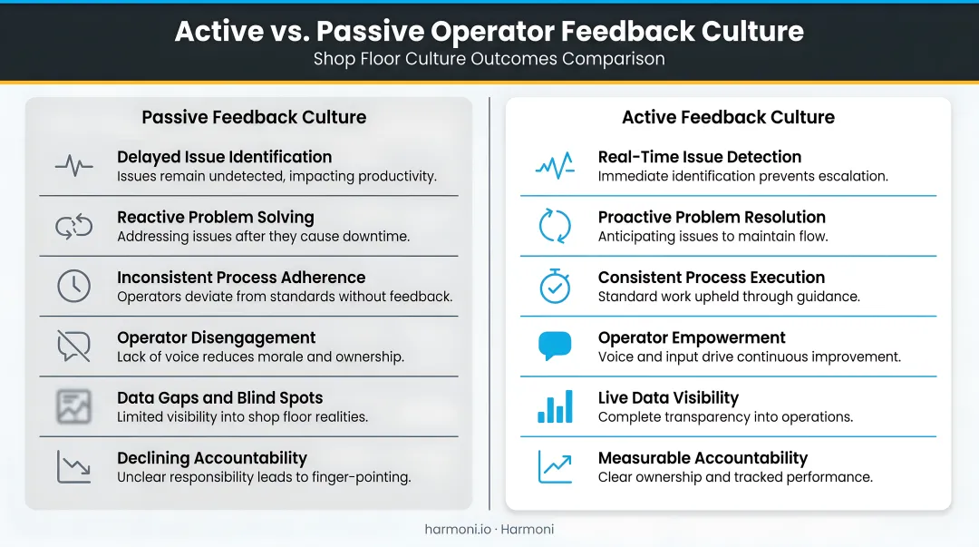 Active versus passive operator feedback culture outcomes side-by-side manufacturing comparison