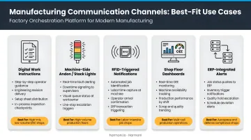 Five manufacturing communication channel types and best-fit use cases comparison
