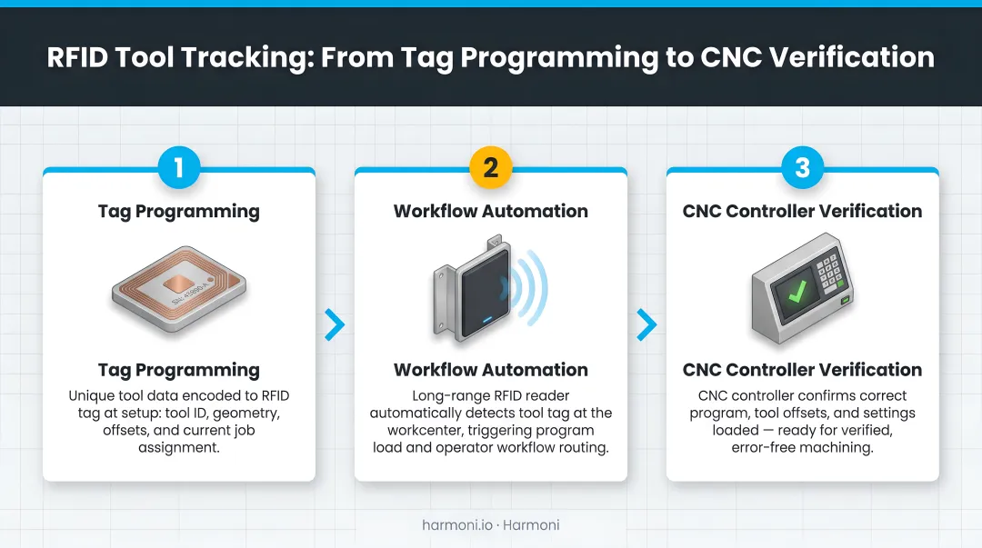 3-step RFID tool tracking process from tag programming to CNC controller verification