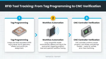 3-step RFID tool tracking process from tag programming to CNC controller verification