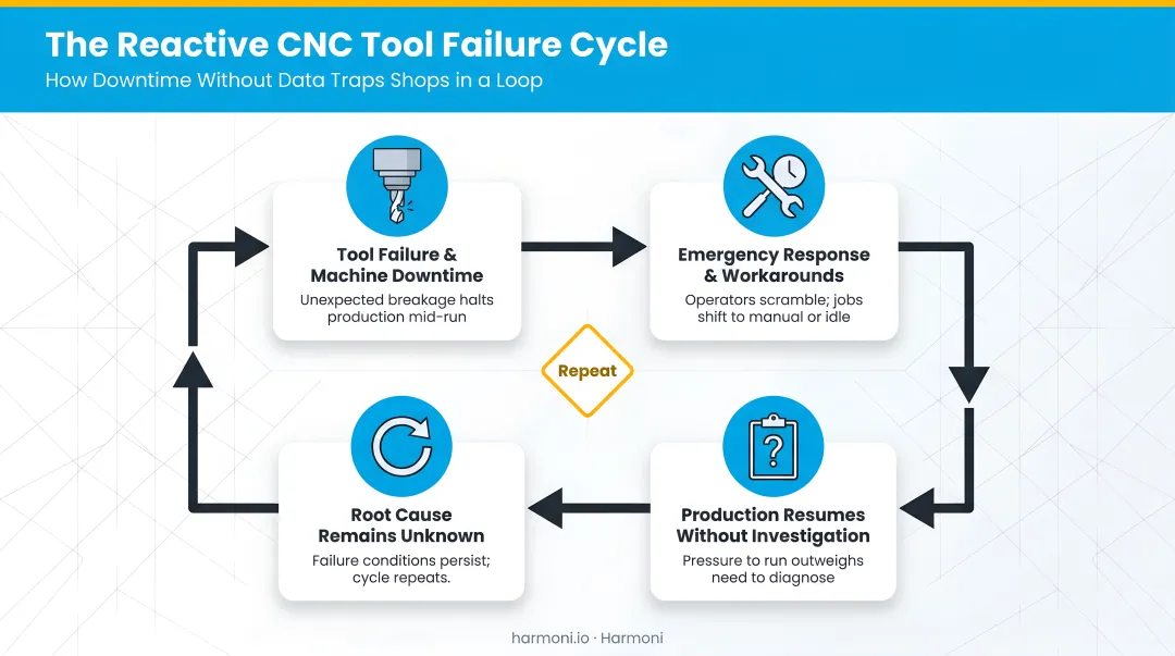 4-step reactive CNC tool failure cycle from downtime to unresolved root cause