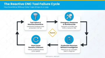 4-step reactive CNC tool failure cycle from downtime to unresolved root cause
