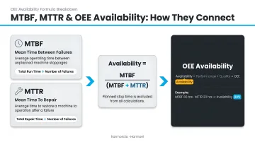 MTBF and MTTR relationship to OEE availability formula breakdown infographic