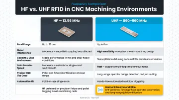 RFID tag frequency comparison HF versus UHF performance in CNC machining environments