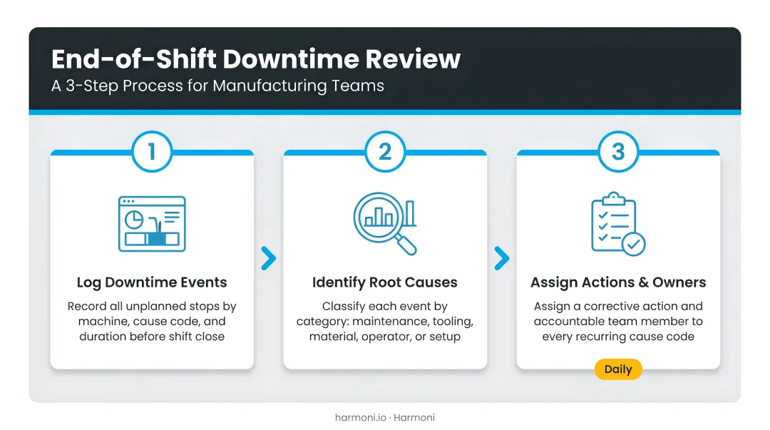3-step end-of-shift downtime review process flow for manufacturing teams